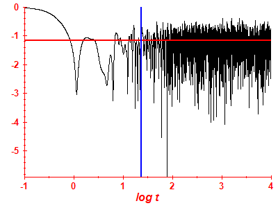 Survival probability log